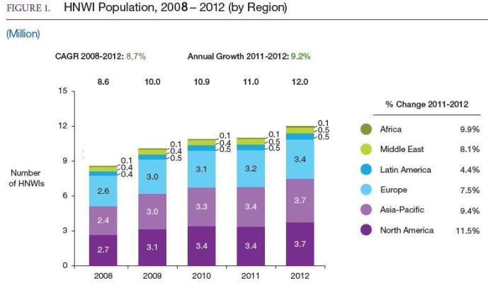 Evoluzione e distribuzione geografica del numero di HNWI (Fonte: Rapporto 2013 sulla Ricchezza nel Mondo - Capgemini & RBC Wealth Management)
